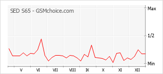 Grafico di modifiche della popolarità del telefono cellulare SED S65