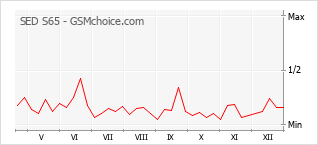 Traçar mudanças de populariedade do telemóvel SED S65