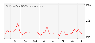 Диаграмма изменений популярности телефона SED S65