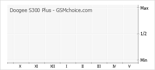Gráfico de los cambios de popularidad Doogee S300 Plus