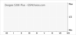Le graphique de popularité de Doogee S300 Plus