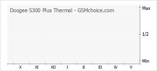 Grafico di modifiche della popolarità del telefono cellulare Doogee S300 Plus Thermal