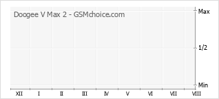 Gráfico de los cambios de popularidad Doogee V Max 2