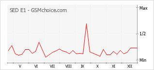 Popularity chart of SED E1