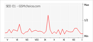 Le graphique de popularité de SED E1