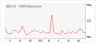 Grafico di modifiche della popolarità del telefono cellulare SED E1