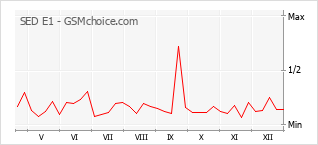 Populariteit van de telefoon: diagram SED E1