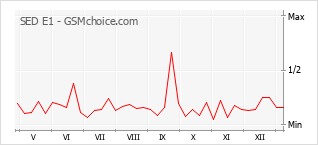 Traçar mudanças de populariedade do telemóvel SED E1