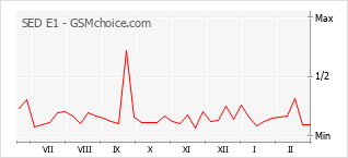 手機聲望改變圖表 SED E1