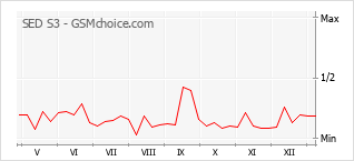 Popularity chart of SED S3