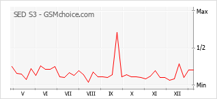 Le graphique de popularité de SED S3