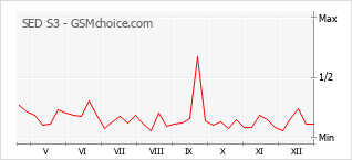 Populariteit van de telefoon: diagram SED S3