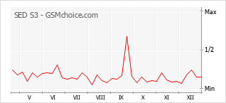 Диаграмма изменений популярности телефона SED S3