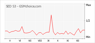 手机声望改变图表 SED S3