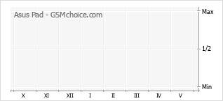 Grafico di modifiche della popolarità del telefono cellulare Asus Pad