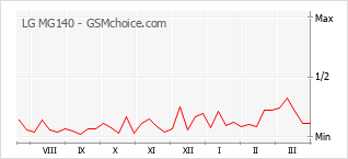 Populariteit van de telefoon: diagram LG MG140