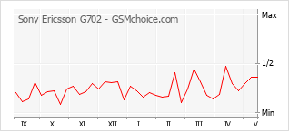 Gráfico de los cambios de popularidad Sony Ericsson G702