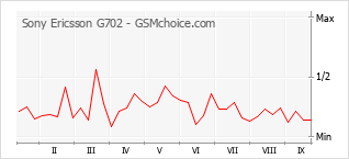 Grafico di modifiche della popolarità del telefono cellulare Sony Ericsson G702
