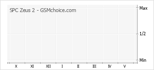 Gráfico de los cambios de popularidad SPC Zeus 2