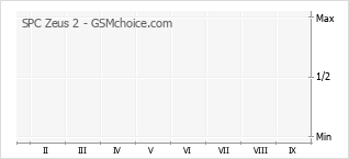 Le graphique de popularité de SPC Zeus 2