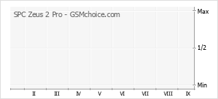 Gráfico de los cambios de popularidad SPC Zeus 2 Pro