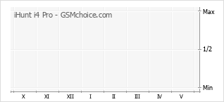 Grafico di modifiche della popolarità del telefono cellulare iHunt i4 Pro