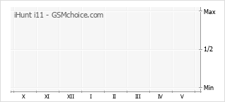 Grafico di modifiche della popolarità del telefono cellulare iHunt i11