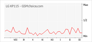 Grafico di modifiche della popolarità del telefono cellulare LG KP115