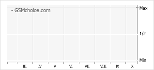 Popularity chart of Lava Smart 4 Plus