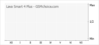 Le graphique de popularité de Lava Smart 4 Plus