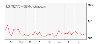 Diagramm der Poplularitätveränderungen von LG ME770