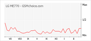 Grafico di modifiche della popolarità del telefono cellulare LG ME770