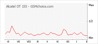 Diagramm der Poplularitätveränderungen von Alcatel OT 155