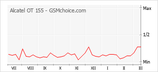 Gráfico de los cambios de popularidad Alcatel OT 155