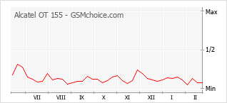 Populariteit van de telefoon: diagram Alcatel OT 155
