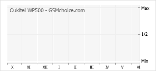 Grafico di modifiche della popolarità del telefono cellulare Oukitel WP500