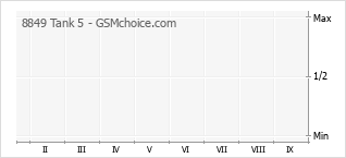 Grafico di modifiche della popolarità del telefono cellulare 8849 Tank 5