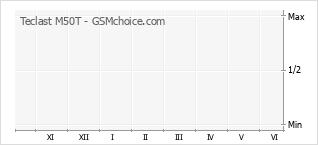 Grafico di modifiche della popolarità del telefono cellulare Teclast M50T