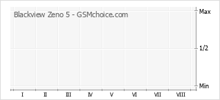 Grafico di modifiche della popolarità del telefono cellulare Blackview Zeno 5
