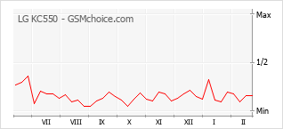 Grafico di modifiche della popolarità del telefono cellulare LG KC550