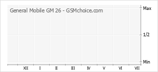 Diagramm der Poplularitätveränderungen von General Mobile GM 26