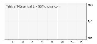 Popularity chart of Telstra T-Essential 2
