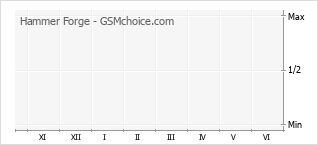 Le graphique de popularité de Hammer Forge