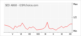 Diagramm der Poplularitätveränderungen von SED A868