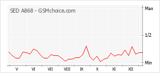 Gráfico de los cambios de popularidad SED A868