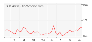 Populariteit van de telefoon: diagram SED A868