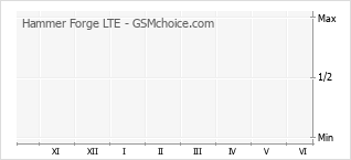 Traçar mudanças de populariedade do telemóvel Hammer Forge LTE