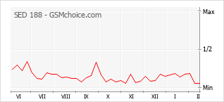 Diagramm der Poplularitätveränderungen von SED 188