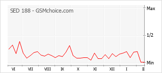 Le graphique de popularité de SED 188