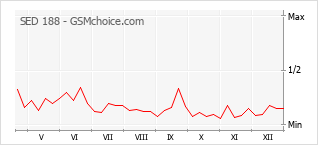 Grafico di modifiche della popolarità del telefono cellulare SED 188